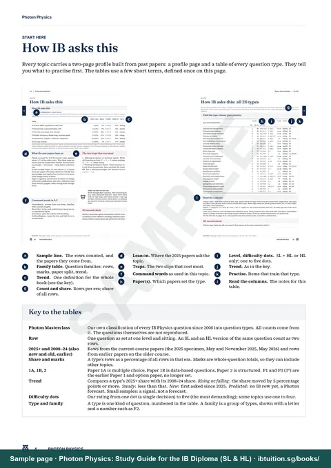 Sample page from Photon Physics: IB Physics SL & HL: How IB asks this: the current-course question profile (A.2)