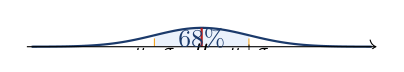 Standard normal bell curve showing the symmetric shape centred at the mean mu with standard deviation sigma