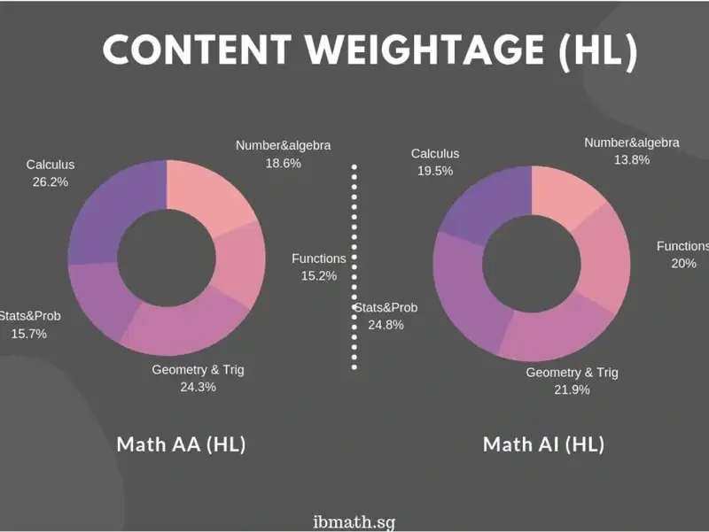 IB Mathematics AA vs AI comparison guide