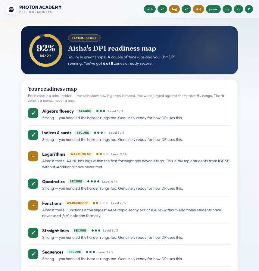 Sample Pre-IB readiness report — an overall readiness percentage, a per-topic map with level pips showing how high the student climbed on algebra, indices, logarithms, quadratics and functions