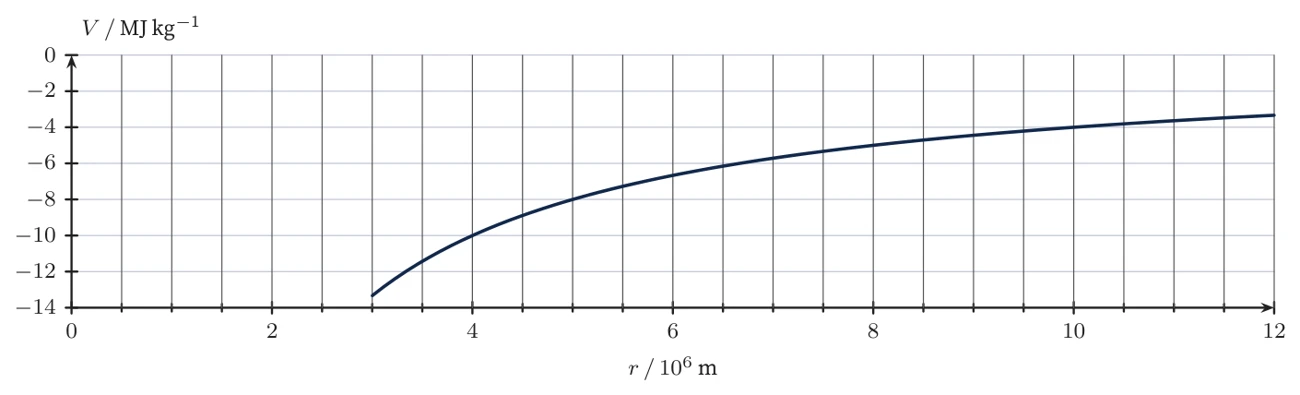 Diagram for D.1 question D5